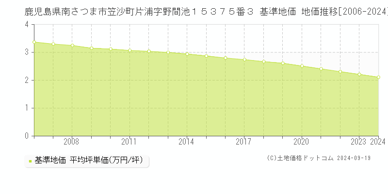 鹿児島県南さつま市笠沙町片浦字野間池１５３７５番３ 基準地価 地価推移[2006-2024]