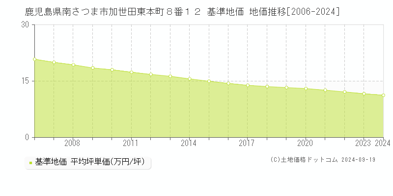 鹿児島県南さつま市加世田東本町８番１２ 基準地価 地価推移[2006-2024]