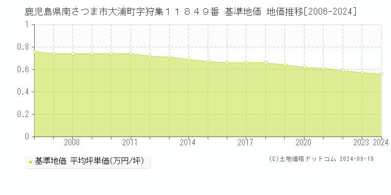 鹿児島県南さつま市大浦町字狩集１１８４９番 基準地価 地価推移[2006-2024]