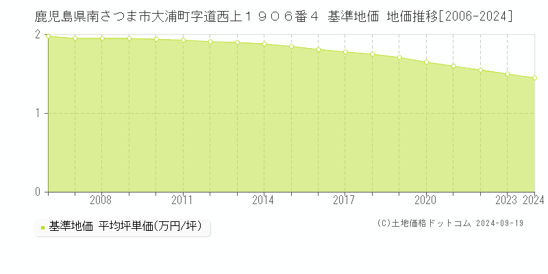 鹿児島県南さつま市大浦町字道西上１９０６番４ 基準地価 地価推移[2006-2024]