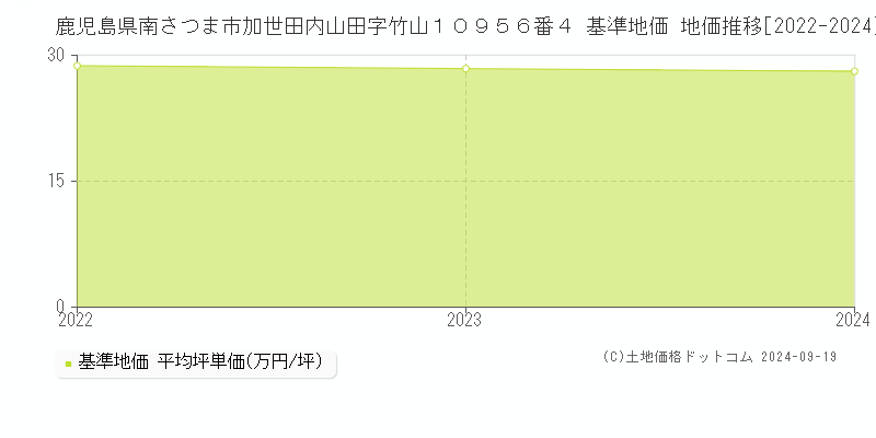 鹿児島県南さつま市加世田内山田字竹山１０９５６番４ 基準地価 地価推移[2022-2024]