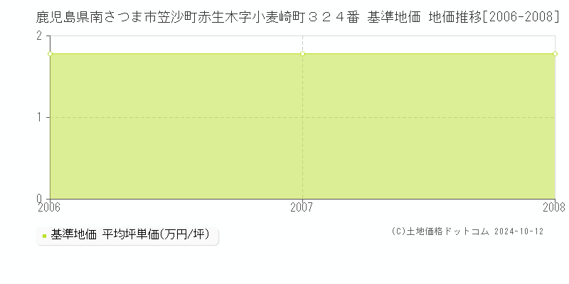 鹿児島県南さつま市笠沙町赤生木字小麦崎町３２４番 基準地価 地価推移[2006-2008]