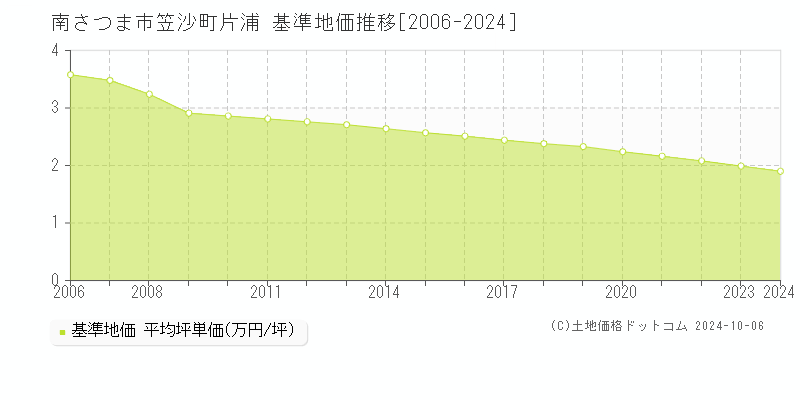 笠沙町片浦(南さつま市)の基準地価推移グラフ(坪単価)[2006-2024年]