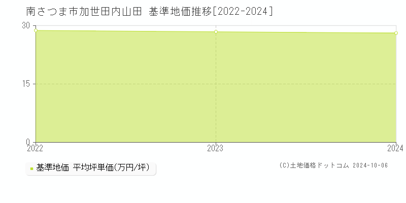 加世田内山田(南さつま市)の基準地価推移グラフ(坪単価)[2022-2024年]