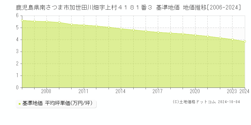 鹿児島県南さつま市加世田川畑字上村４１８１番３ 基準地価 地価推移[2006-2024]