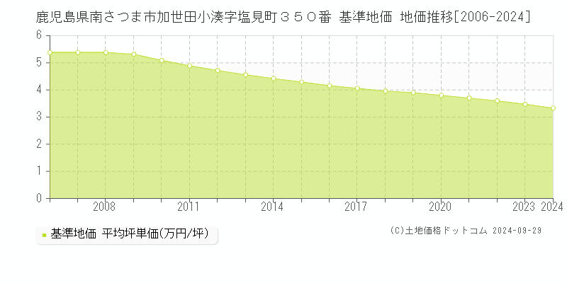 鹿児島県南さつま市加世田小湊字塩見町３５０番 基準地価 地価推移[2006-2024]