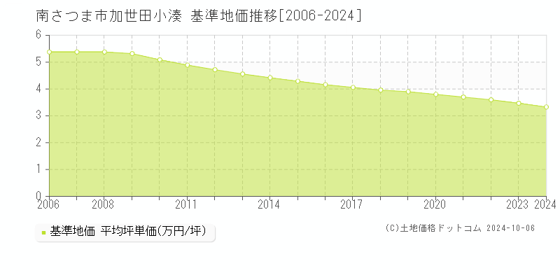 加世田小湊(南さつま市)の基準地価推移グラフ(坪単価)[2006-2024年]