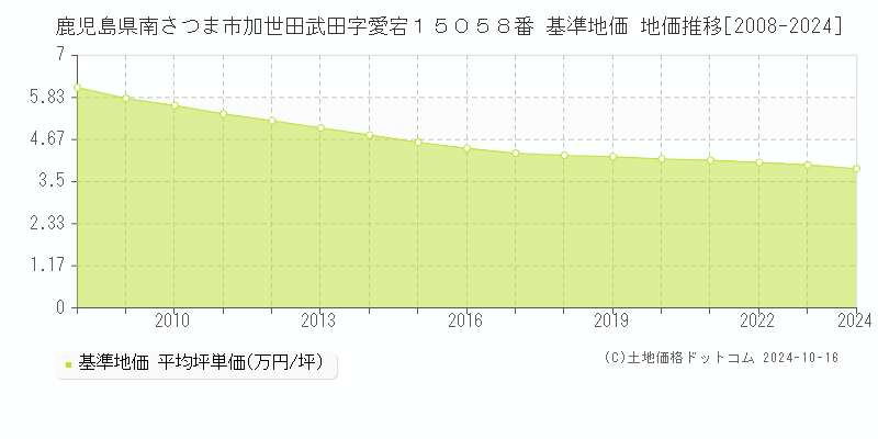 鹿児島県南さつま市加世田武田字愛宕１５０５８番 基準地価 地価推移[2008-2024]