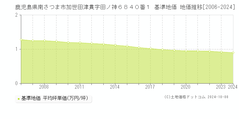 鹿児島県南さつま市加世田津貫字田ノ神６８４０番１ 基準地価 地価推移[2006-2024]