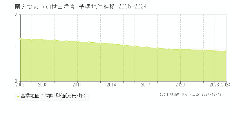 加世田津貫(南さつま市)の基準地価推移グラフ(坪単価)[2006-2024年]