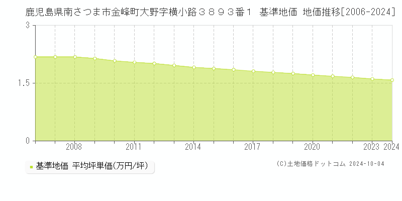 鹿児島県南さつま市金峰町大野字横小路３８９３番１ 基準地価 地価推移[2006-2024]