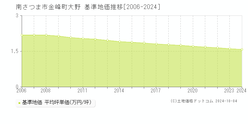 金峰町大野(南さつま市)の基準地価推移グラフ(坪単価)[2006-2024年]