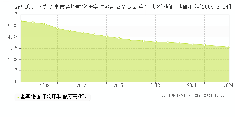 鹿児島県南さつま市金峰町宮崎字町屋敷２９３２番１ 基準地価 地価推移[2006-2024]