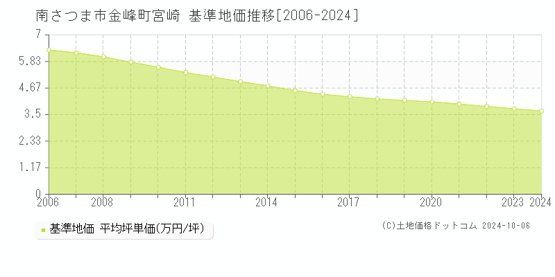 金峰町宮崎(南さつま市)の基準地価推移グラフ(坪単価)[2006-2024年]