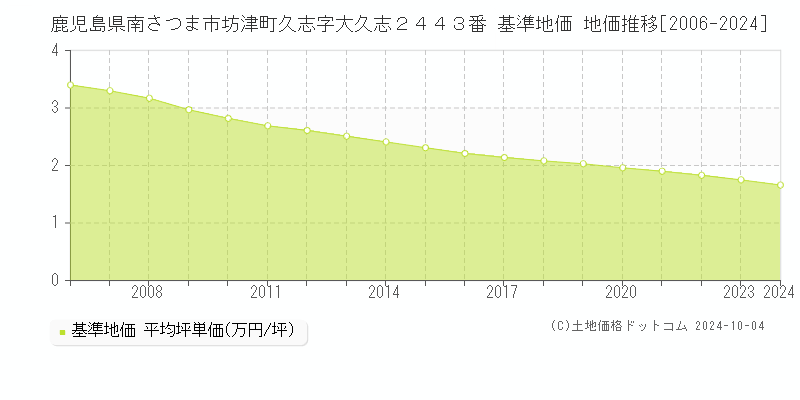 鹿児島県南さつま市坊津町久志字大久志２４４３番 基準地価 地価推移[2006-2024]