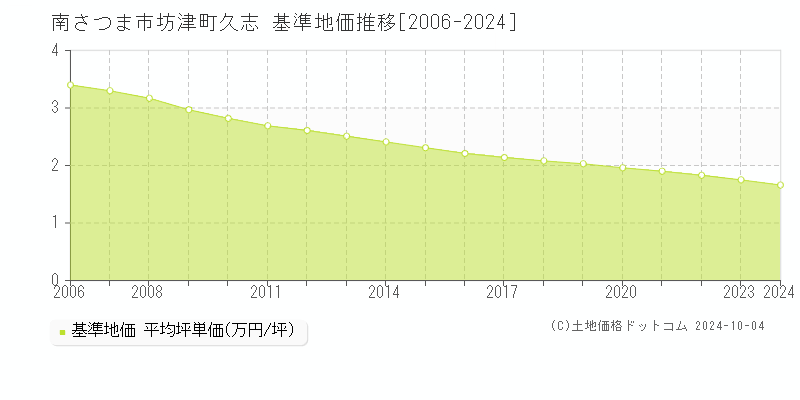 坊津町久志(南さつま市)の基準地価推移グラフ(坪単価)[2006-2024年]