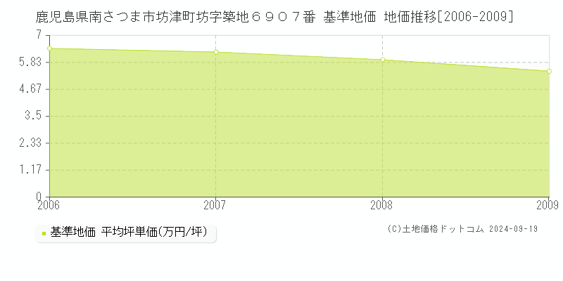 鹿児島県南さつま市坊津町坊字築地６９０７番 基準地価 地価推移[2006-2009]