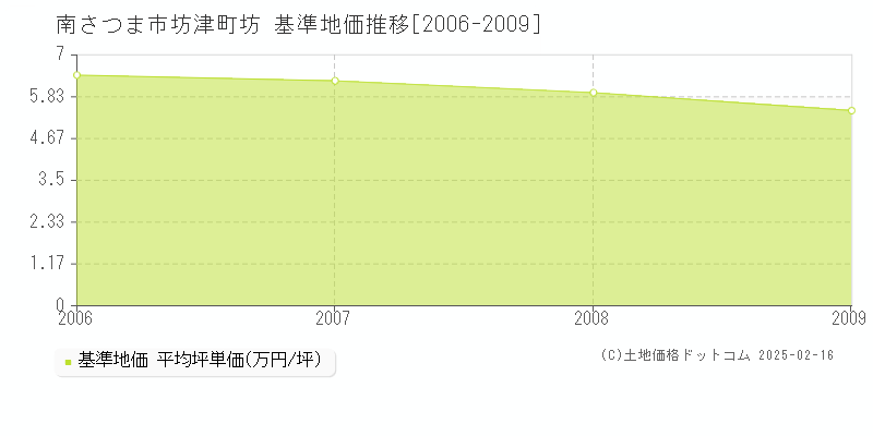 坊津町坊(南さつま市)の基準地価推移グラフ(坪単価)[2006-2009年]