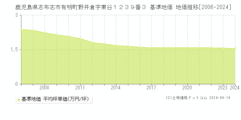 鹿児島県志布志市有明町野井倉字東谷１２３９番３ 基準地価 地価推移[2006-2024]