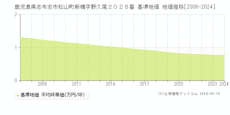 鹿児島県志布志市松山町新橋字野久尾２０２８番 基準地価 地価推移[2006-2024]