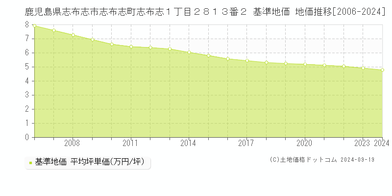 鹿児島県志布志市志布志町志布志１丁目２８１３番２ 基準地価 地価推移[2006-2024]