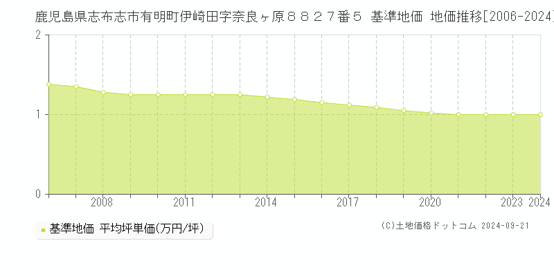 鹿児島県志布志市有明町伊崎田字奈良ヶ原８８２７番５ 基準地価 地価推移[2006-2024]