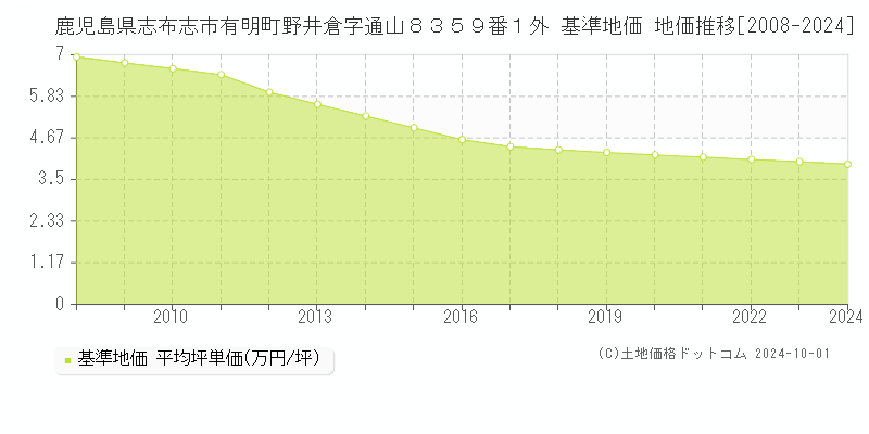 鹿児島県志布志市有明町野井倉字通山８３５９番１外 基準地価 地価推移[2008-2024]