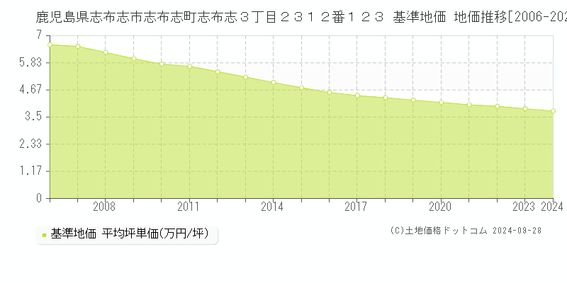 鹿児島県志布志市志布志町志布志３丁目２３１２番１２３ 基準地価 地価推移[2006-2024]