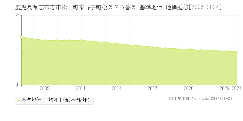 鹿児島県志布志市松山町泰野字町後５２８番５ 基準地価 地価推移[2006-2024]