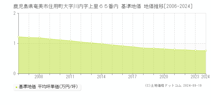 鹿児島県奄美市住用町大字川内字上里６５番内 基準地価 地価推移[2006-2024]