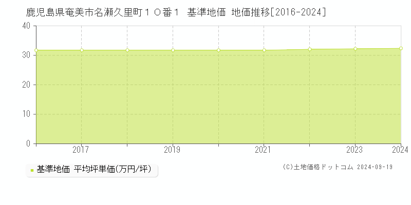 鹿児島県奄美市名瀬久里町１０番１ 基準地価 地価推移[2016-2024]