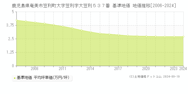 鹿児島県奄美市笠利町大字笠利字大笠利５３７番 基準地価 地価推移[2006-2024]