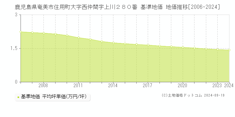 鹿児島県奄美市住用町大字西仲間字上川２８０番 基準地価 地価推移[2006-2024]