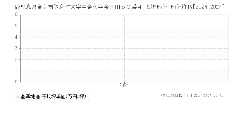 鹿児島県奄美市笠利町大字中金久字金久田５０番４ 基準地価 地価推移[2024-2024]