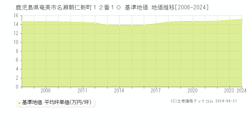 鹿児島県奄美市名瀬朝仁新町１２番１０ 基準地価 地価推移[2006-2024]