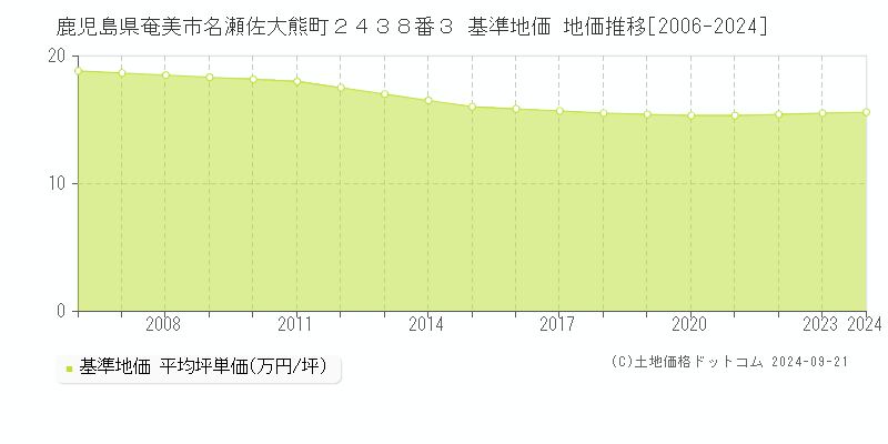 鹿児島県奄美市名瀬佐大熊町２４３８番３ 基準地価 地価推移[2006-2024]