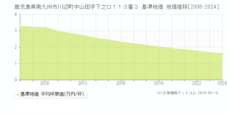 鹿児島県南九州市川辺町中山田字下之口１１３番３ 基準地価 地価推移[2008-2024]