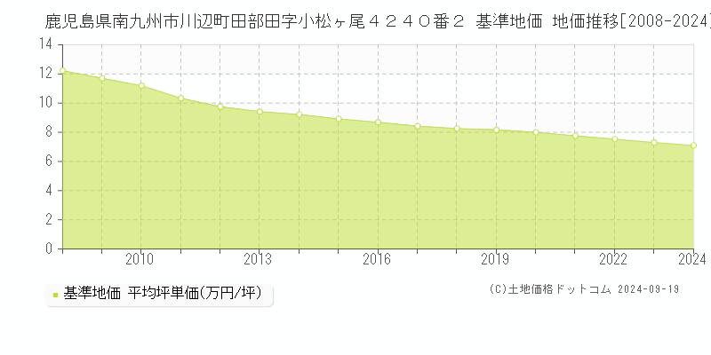 鹿児島県南九州市川辺町田部田字小松ヶ尾４２４０番２ 基準地価 地価推移[2008-2024]