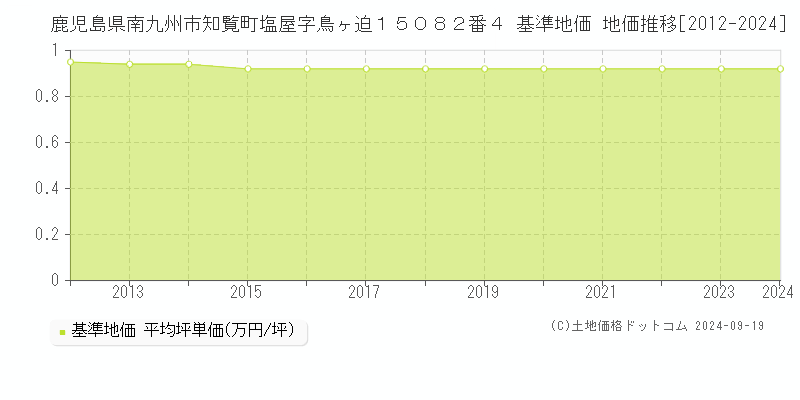 鹿児島県南九州市知覧町塩屋字鳥ヶ迫１５０８２番４ 基準地価 地価推移[2012-2024]