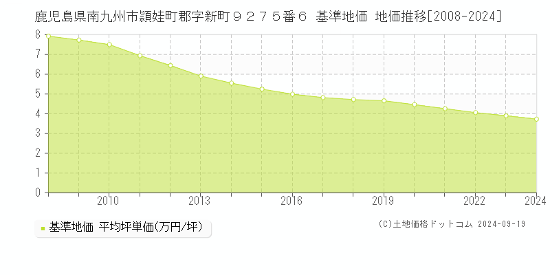 鹿児島県南九州市頴娃町郡字新町９２７５番６ 基準地価 地価推移[2008-2024]