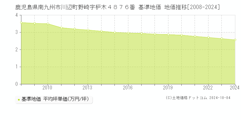 鹿児島県南九州市川辺町野崎字枦木４８７６番 基準地価 地価推移[2008-2024]