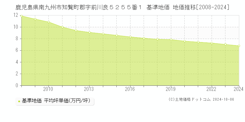 鹿児島県南九州市知覧町郡字前川良５２５５番１ 基準地価 地価推移[2008-2024]