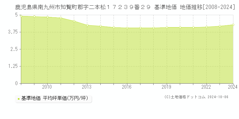 鹿児島県南九州市知覧町郡字二本松１７２３９番２９ 基準地価 地価推移[2008-2024]