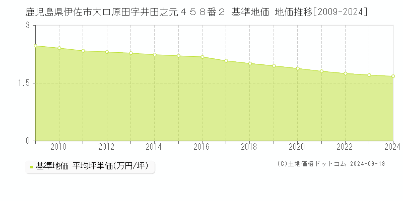 鹿児島県伊佐市大口原田字井田之元４５８番２ 基準地価 地価推移[2009-2024]