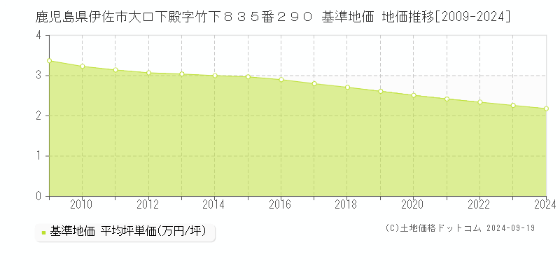 鹿児島県伊佐市大口下殿字竹下８３５番２９０ 基準地価 地価推移[2009-2024]