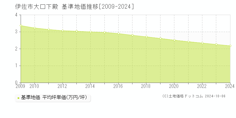 大口下殿(伊佐市)の基準地価推移グラフ(坪単価)[2009-2024年]