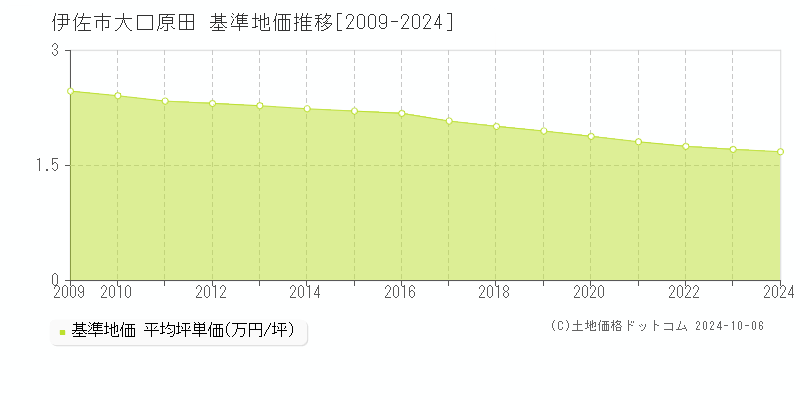 大口原田(伊佐市)の基準地価推移グラフ(坪単価)[2009-2024年]