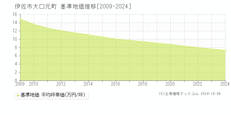 大口元町(伊佐市)の基準地価推移グラフ(坪単価)[2009-2024年]