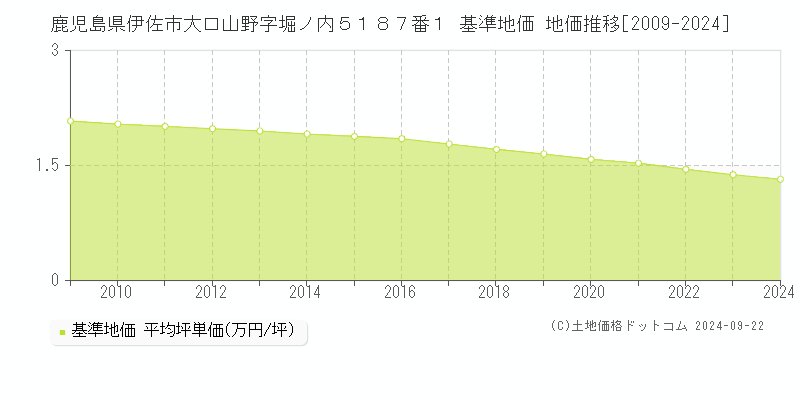 鹿児島県伊佐市大口山野字堀ノ内５１８７番１ 基準地価 地価推移[2009-2024]