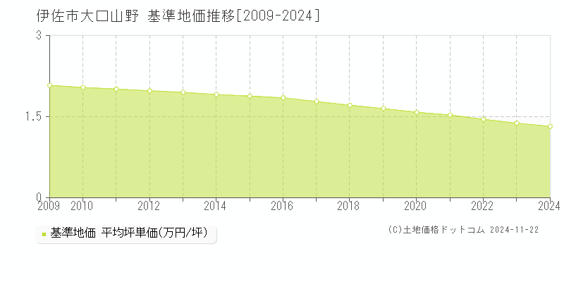 大口山野(伊佐市)の基準地価推移グラフ(坪単価)[2009-2024年]